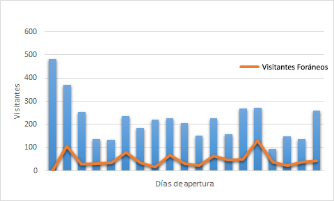 Gráfica de las visitas a la exposición 70 años de Navidad